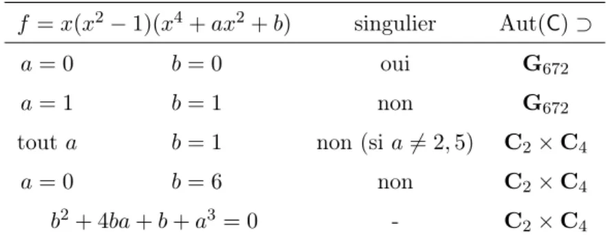 Table 7.6 – Modèles y 2 = x(x 2 1)(x 4 + ax 2 + b) qui annulent les trois déterminants (7.24).