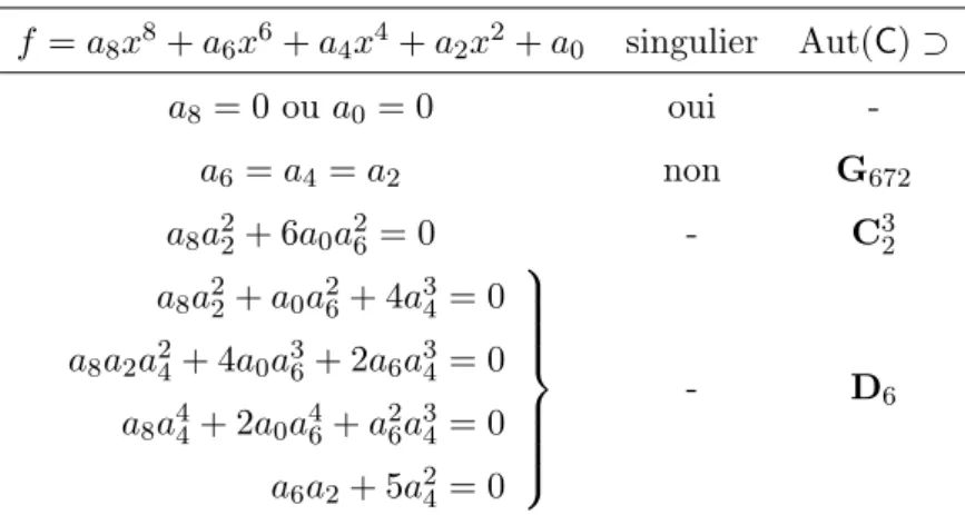 Table 7.7 – Reconstruction pour les courbes C qui trivialisent les équations (7.26), (7.27), (7.28) et (7.29).