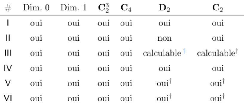 Table 1 – Synthèse des résultats pour l’espace de modules H 3 en caractéristiques 3 et 7.