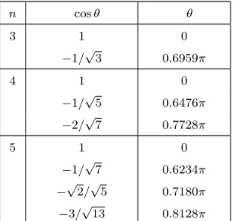 Table 4.1: Critical angles between S n + and D n .