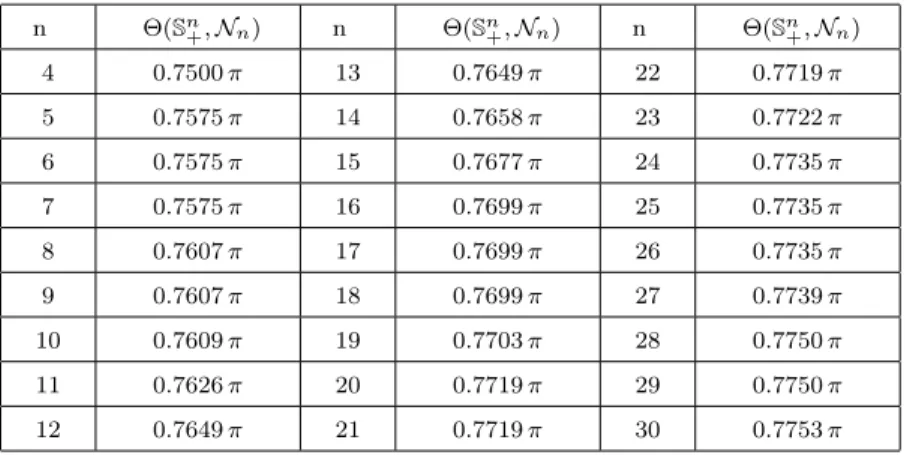 Table 4.2: Lower bound for Θ( S n