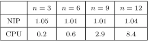 Table 2.2: SNM applied to (2.9) with κ = κ fb . Average NIPs and average CPU times needed for detecting a solution.