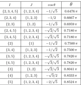 Table 3.1 concerns the particular case n = 5. It displays the successful configurations (I, J ) and the critical angles produced by each one of these configurations