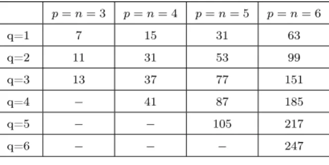 Table 3.2: Lower bounds for c n (p, q).