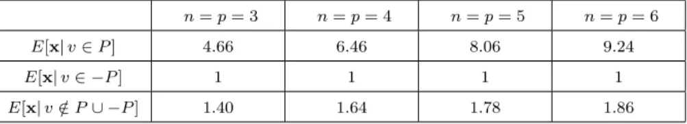 Table 3.3: Conditional expectations of x with respect to different orientations of v.