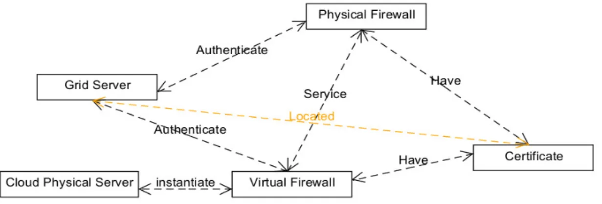 Figure 7- Schéma relationnel de l’architecture d’authentification