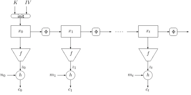 Fig. 1.3  Principe général d'un chirement à ot synchrone