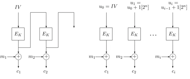 Fig. 1.10  Variantes du mode opératoire OFB