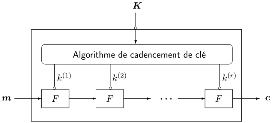 Fig. 1.11  Principe d'un chirement itératif par blocs