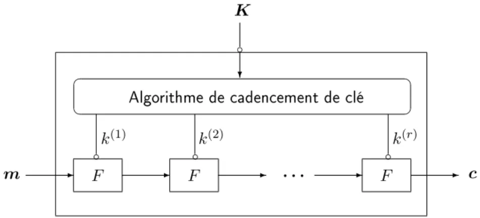 Fig. 1.11  Principe d'un chirement itératif par blocs
