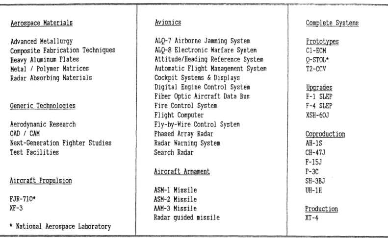 Figure 2:  Japanese Military Aircraft Programs  in  the  1980's