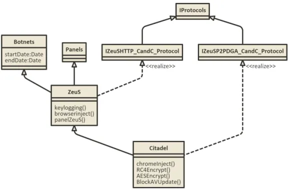 Figure 1.2 – Représentation objet de la classe de botnets Citadel et ses héritages (ZeuS).