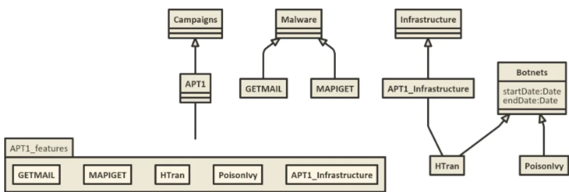 Figure 1.5 – Représentation objet synthétique de certains éléments de la campagne APT1 [McW13].