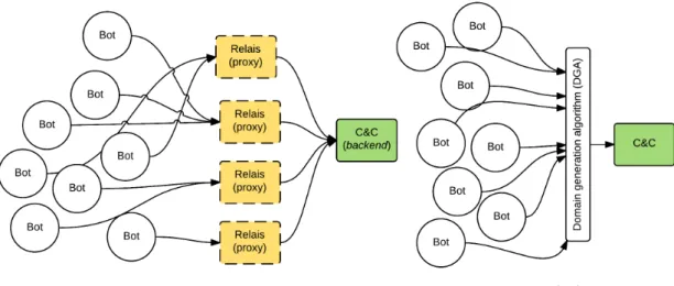 Figure 1.7 – Architectures centralisées réparties.