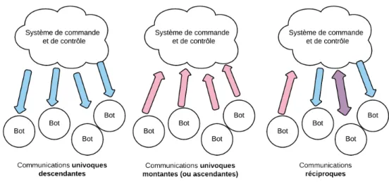 Figure 1.9 – Typologie des sens de communication dans un botnet (univoque montante/- montante/-descendante ou réciproque)