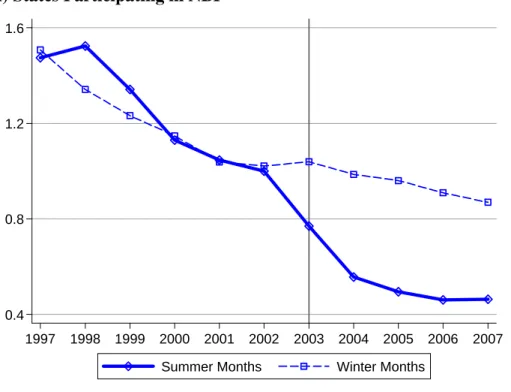 Figure 2. Summer-Equivalent Seasonal NO x  Emissions (Mil. Tons)  (A) States Participating in NBP 