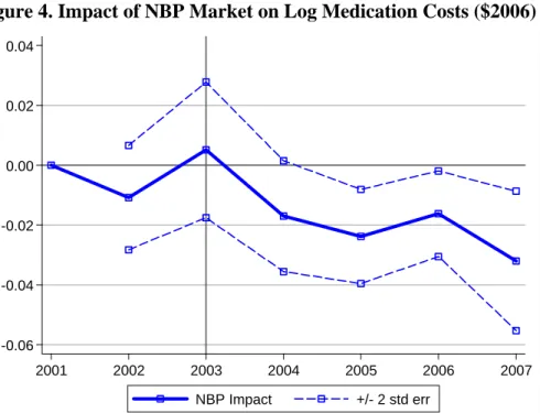 Figure 4. Impact of NBP Market on Log Medication Costs ($2006) 