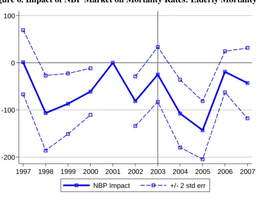 Figure 6. Impact of NBP Market on Mortality Rates: Elderly Mortality 