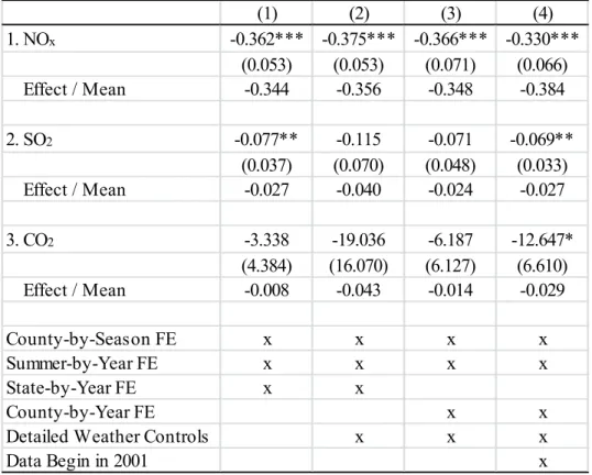 Table 2. Effect of NBP Emissions Market on Emitted Pollution  