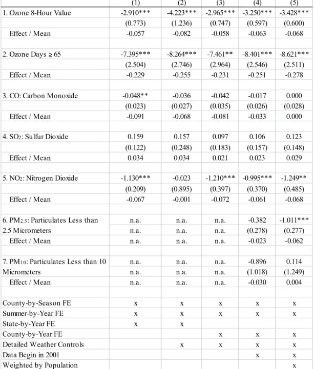 Table 3. Effect of NBP Emissions Market on Ambient Pollution 