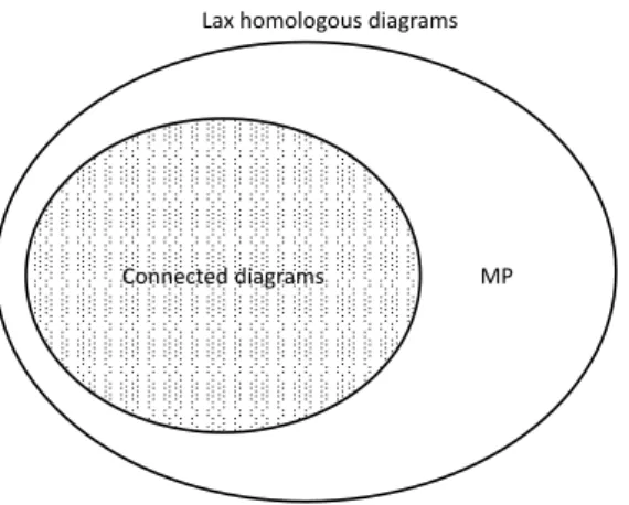 Figure 6.2 – The Multiplicity Principle happens exactly when two diagrams are lax homologous but not connected