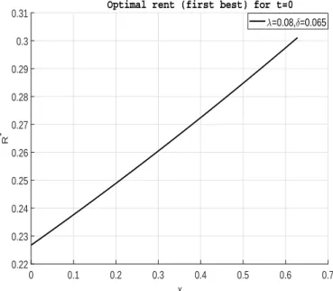 Figure 4.6 – Optimal rent(risk sharing).