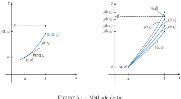 Figure 5.1 – Méthode de tir Burden et Faires [12]