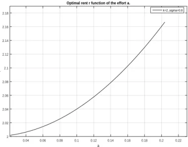 Figure 2.1 – Optimal rent r ∗ function of the optimal effort a ∗ .