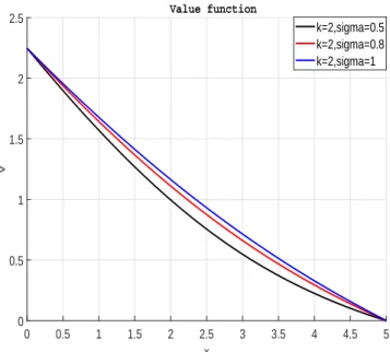 Figure 2.2 – Value function v for different σ.