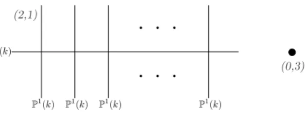 Figure 8.3.1  l'ensemble C 1 (M 0 ) pour M 0 unitaire de signature (2, 1) 2. M 0 est superspécial de signature (3, 0) On peut supposer M 0 = (W x⊕