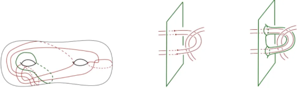 Figure 3.4 – Effet de canalisation sur une surface S α au-dessusde α. À gauche, on a une courbe remplissante Γ˜ (en rouge) et une courbe α (en vert) minimisante pour N Γ ; au milieu la surface S α de genre 1 avec quatre  com-posantes de bord ; et à droite 