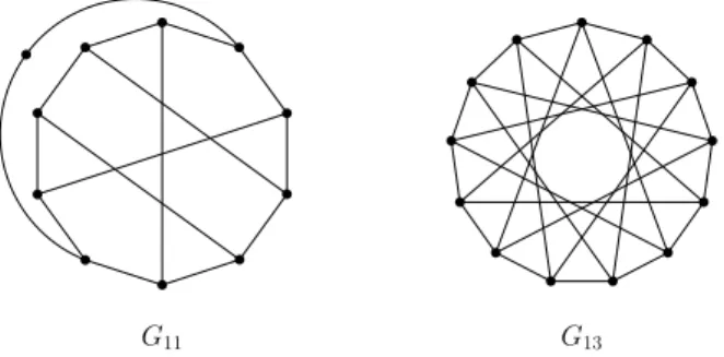 Figure 3.1: The graphs G 11 and G 13 .