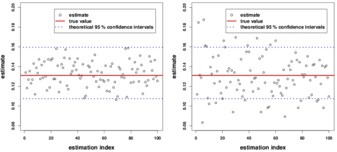 Figure 5.1 – One-dimensional case. Plot of 100 independently estimated probabilities with the interacting-particle method 5.2.2 .2 , for number of particles N = 200 , and number of iterations in the HM algorithm 5.2.2.1 T = 300 (left) and T = 30 (right)