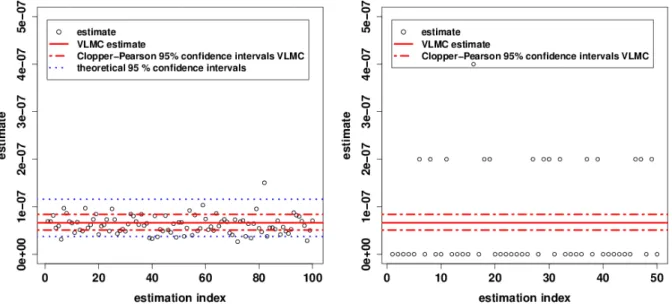 Figure 5.2 – One-dimensional case. Plot of 100 independently estimated probabilities with the interacting-particle method 5.2.2 .2 for N = 200 and T = 300 (left) and 50 independently estimated probabilities with the Monte Carlo method with sample size 5 ⇥ 