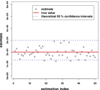 Figure 5.3 – Two-dimensional-case. Plot of 50 independently estimated probabilities with the interacting-particle method 5.2.2.2, for number of particles N = 200 and number of iterations in the HM algorithm T = 300 