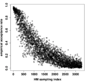 Figure 5.5 – Same setting as in figure 5.2 for the interacting-particle method. We consider one estimation p ˆ ipm of the interacting-particle method