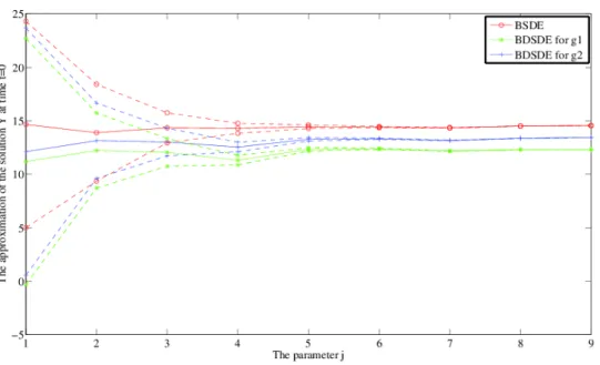 Figure 2.2 – Comparison of the BSDE’s solution and the BDSDE’s one : The solution of the BSDE is with circle markers, the solution of the BDSDE for g 1 (x, y, z) = 0.1z + 0.5y + log(x) is with star markers and the one for g 2 (y, z) = 0.1z + 0.5y is with c