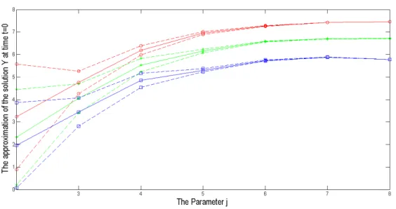 Figure 3.1 – Comparison of the BSDE’s solution, the BDSDE’s one and the solution of the BDSDE with divergence term : The solution of the BSDE is in red with circle markers, the solution of the BDSDE is in green with star markers and the one for the BDSDE w
