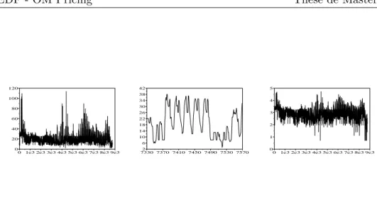 Figure 1: Prix spot Powernext heure par heure sur 1 an en Euros/MWh faisant appa- appa-raître les pics (à gauche), zoom sur une semaine pour voir la saisonnalité horohebdomadaire (au centre) et le logarithme du prix faisant apparaître le retour à la moyenn