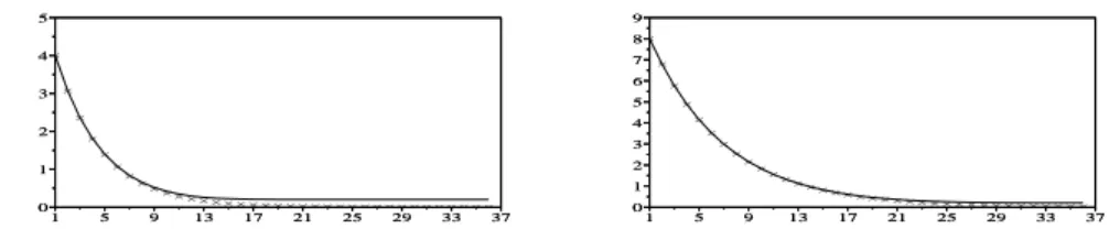 Figure 2: Evolution de la volatilité globale instantané Σ(T − t) en fonction de l’échéance relative T − t pour le modèle un facteur (en étoiles) et le modèle deux facteurs (trait continu), pour (a, σ c , σ l ) = (97, 400%, 20%) (à gauche) et (a, σ c , σ l 