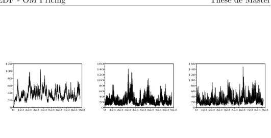 Figure 3: Evolution du prix spot S t en fonction du temps pour une tendance : constante (à gauche), sinus-polynomiale (au centre) et celle d’EDF 2004-2005 (à droite).