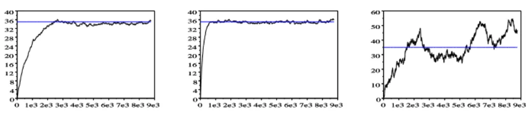 Figure 6: Evolution du processus X t en fonction du temps pour (m, a, σ) égale à : (35, 10, 5) à gauche, (35, 50, 5) au centre et (35, 10, 50) à droite.
