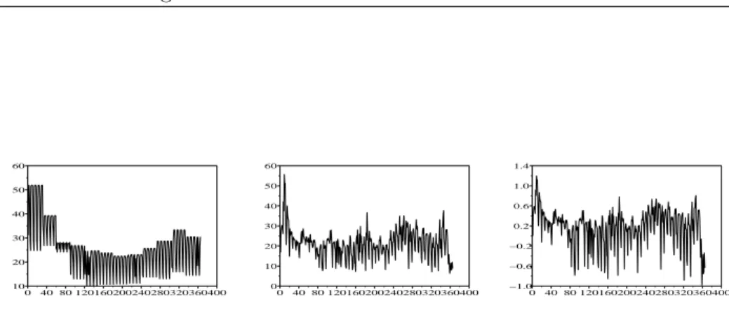 Figure 8: Evolution du forward (à gauche), du prix spot Day-Ahead (au centre) et de son logarithme (a droite) sur [0, T 1 ].