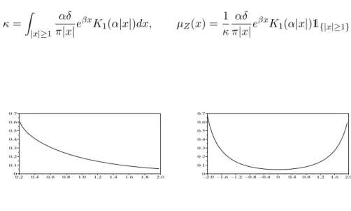 Figure 9: Variation de l’intensité de sauts pour la loi N IG en fonction de α (à gauche), et β (à droite).