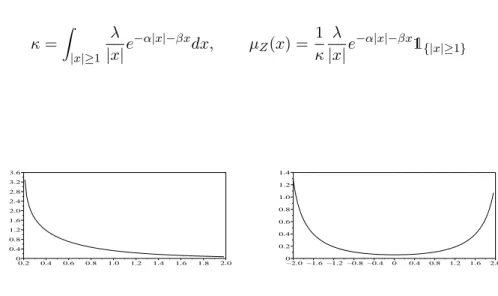 Figure 10: Variation de l’intensité de sauts pour la loi VG en fonction de α (à gauche), et β (à droite).