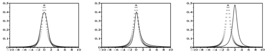 Figure 11: Densité de la loi normale (à gauche), de la loi N IG(0.33, 0.32, 0.8, 0) (au centre), de la loi N IG(0.33, 0, 0.8, 2) (à droite) et celle de N IG(0.33, 0, 0.8, 0) comme référence (en pointillés).