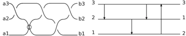 Figure 1.4: A virtual braid with its braid-Gauss diagram.
