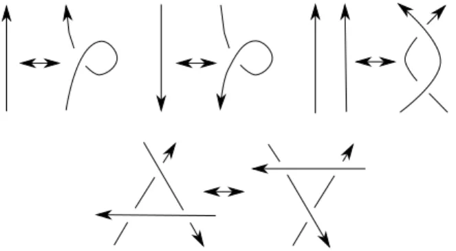 Figure 1.3 – Reidemeister moves RIa, RIb, RII and RIII.