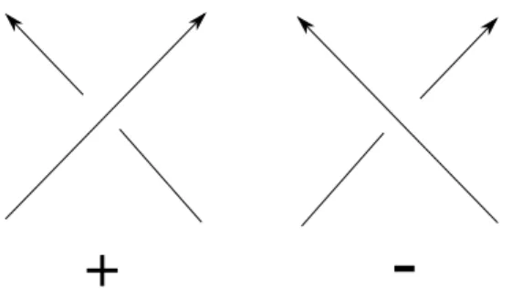 Figure 1.10 – A positive and a negative crossing.