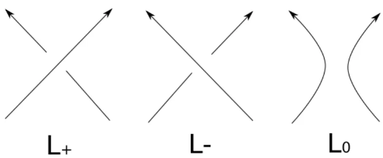 Figure 1.11 – Local changes in the skein relation.